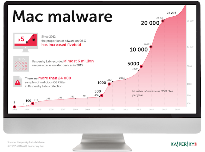 Kaspersky Lab: Việt Nam dẫn đầu các quốc gia bị tấn công qua mạng nội bộ trong Quý 3/2016