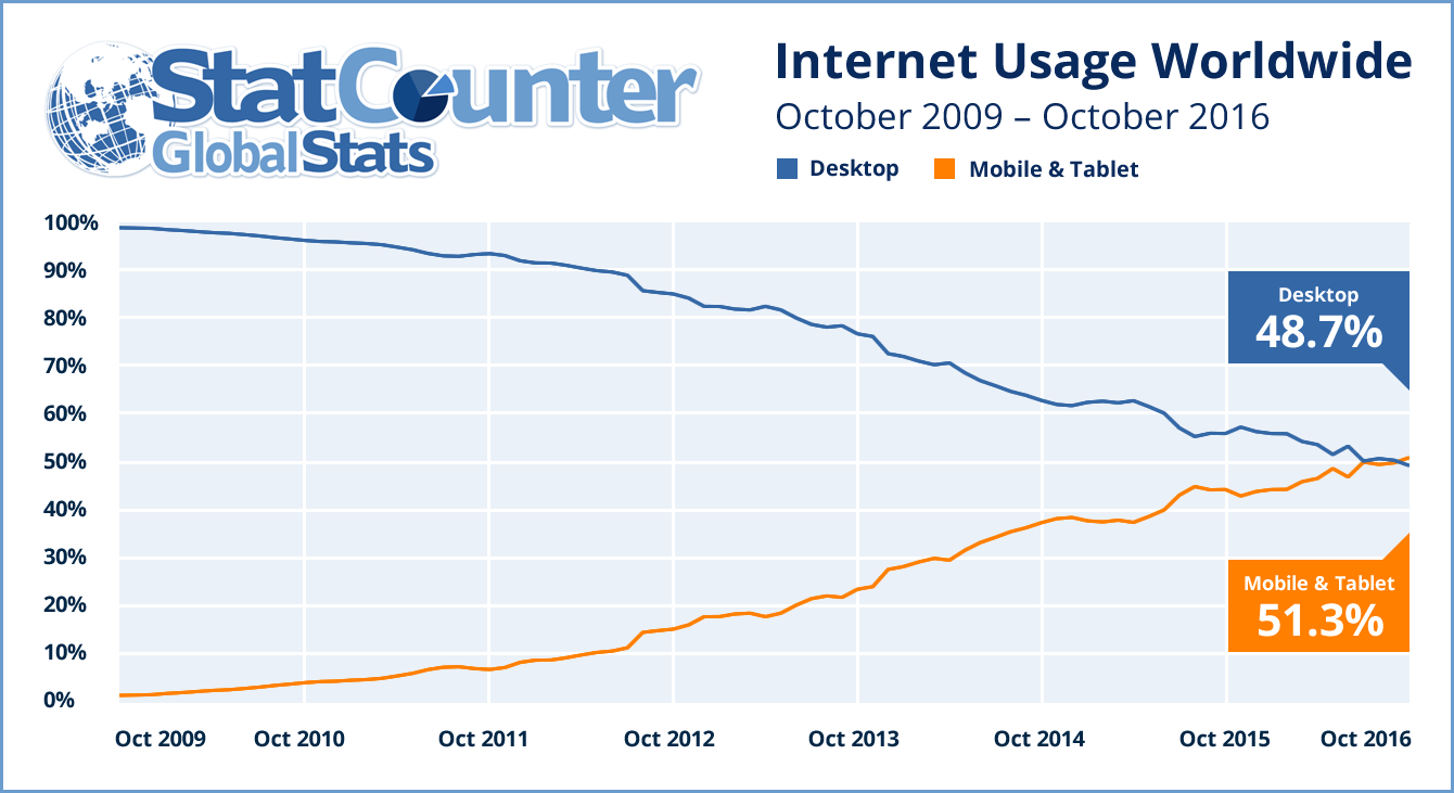 Lần đầu tiên người dùng Internet qua di động vượt qua máy tính