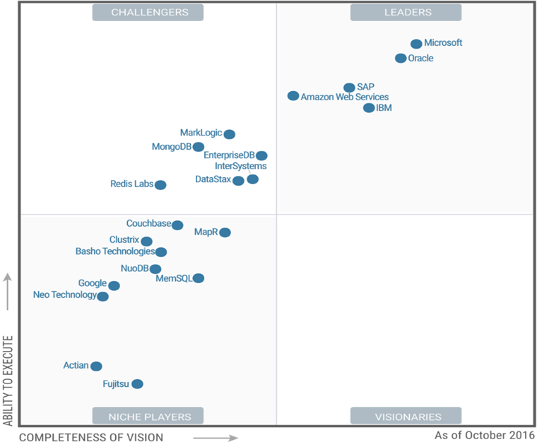 Gartner: Microsoft SQL Server giữ vị trí số 1 theo bảng Magic Quadrant