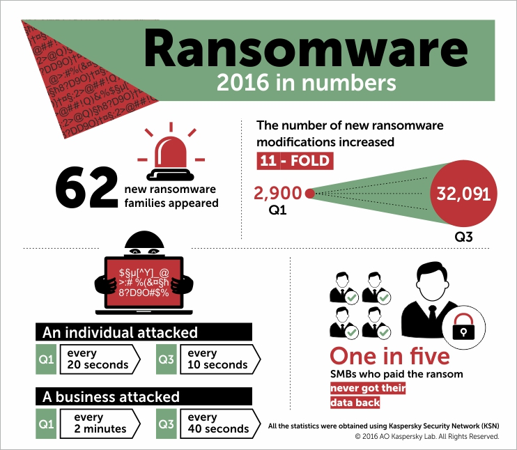 Ransomware là câu chuyện năm 2016 của Kaspersky Lab