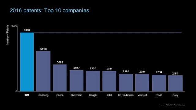 Apple lọt khỏi top 10 công ty có nhiều bằng sáng chế nhất 2016