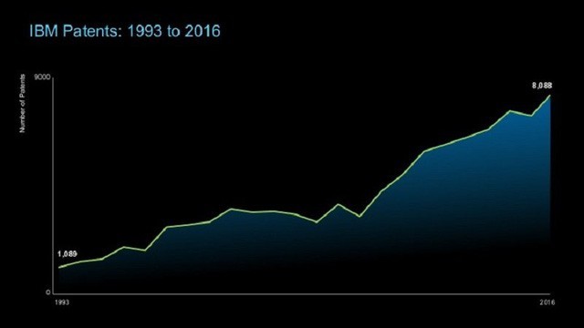 Apple lọt khỏi top 10 công ty có nhiều bằng sáng chế nhất 2016