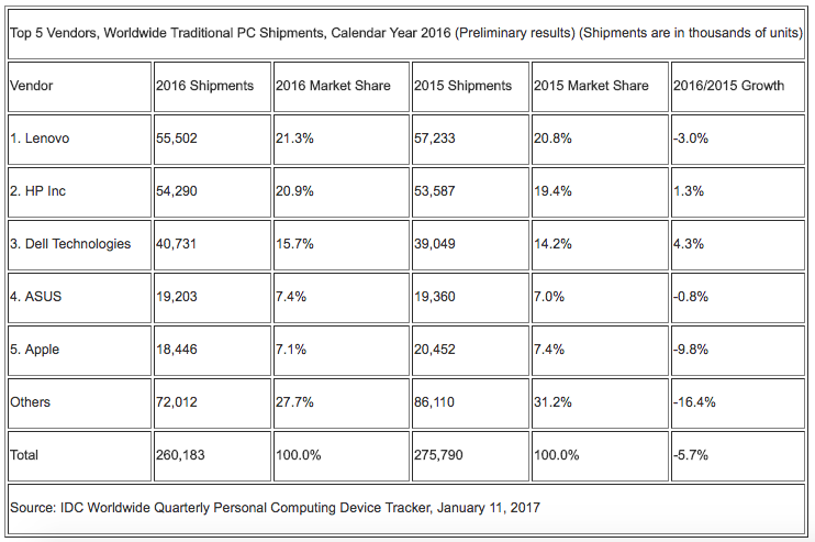 Apple Mac thất bại ở mảng PC năm 2016