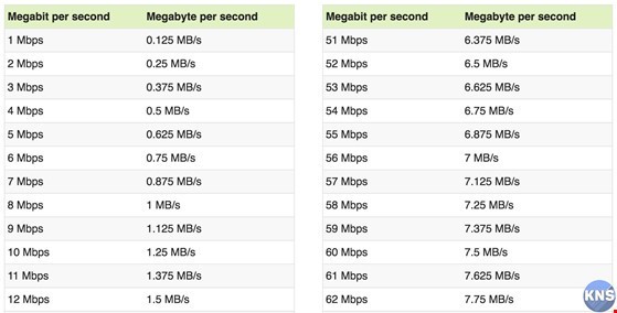 Làm thế nào để biết nhà mạng bóp băng thông Internet của bạn?