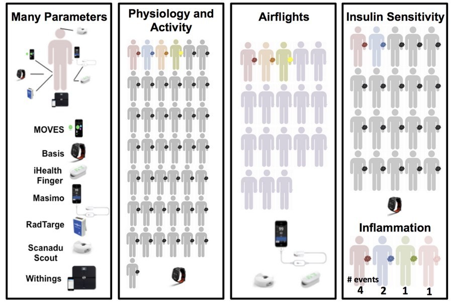 Các thiết bị wearable có thể dự đoán bệnh trong tương lai