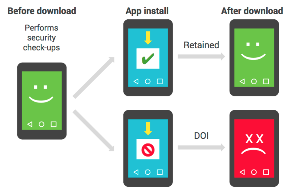 Cách Google đang sử dụng để nhận biết malware trên Android