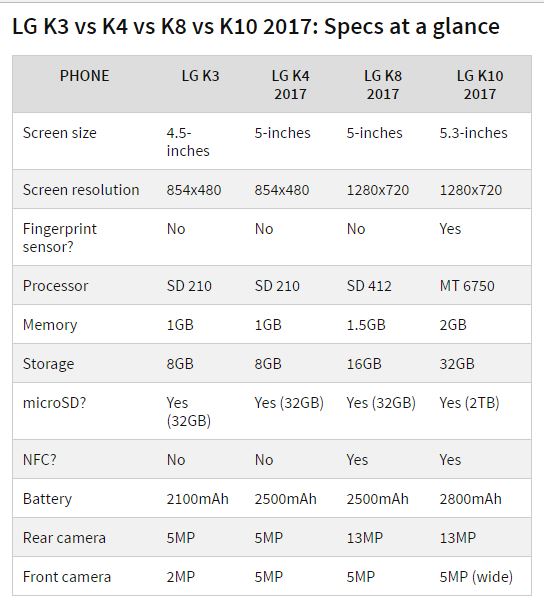 CES 2017: ra mắt LG Stylus 3, nâng cấp dãy sản phẩm K Series