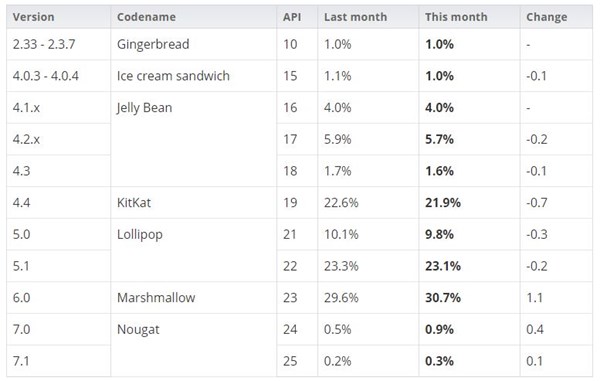 Android 7 Nougat hiện chiếm chưa tới 2% thiết bị di động