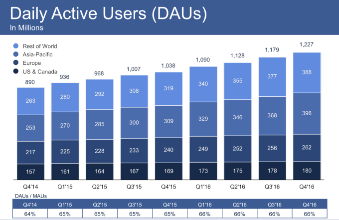 Facebook công bố kết quả kinh doanh quý 4/2016 với doanh thu 8.81 tỷ USD