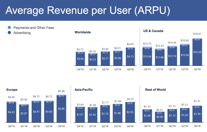 Facebook công bố kết quả kinh doanh quý 4/2016 với doanh thu 8.81 tỷ USD