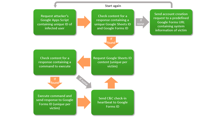 Hacker dùng dịch vụ Google để tự động hoá việc điều khiển nạn nhân