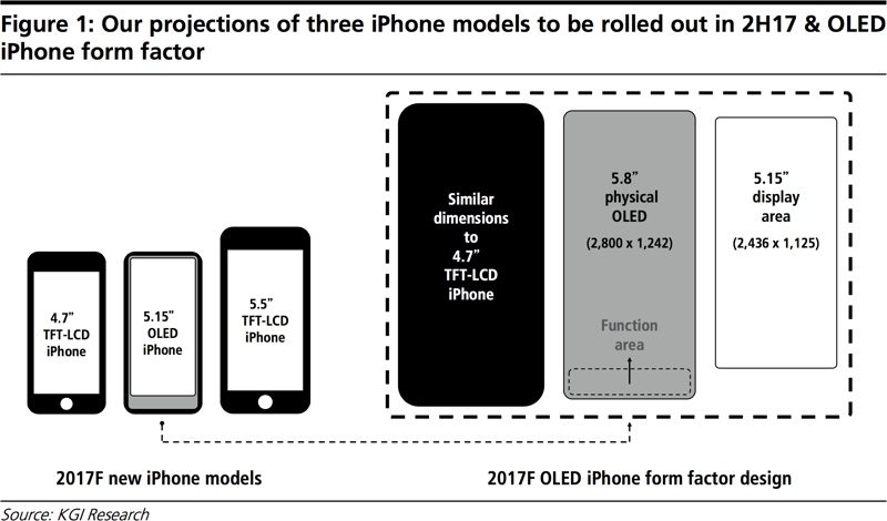 iPhone 8 sẽ có màn hình OLED 5,8 inch với không gian sử dụng 5,15 inch