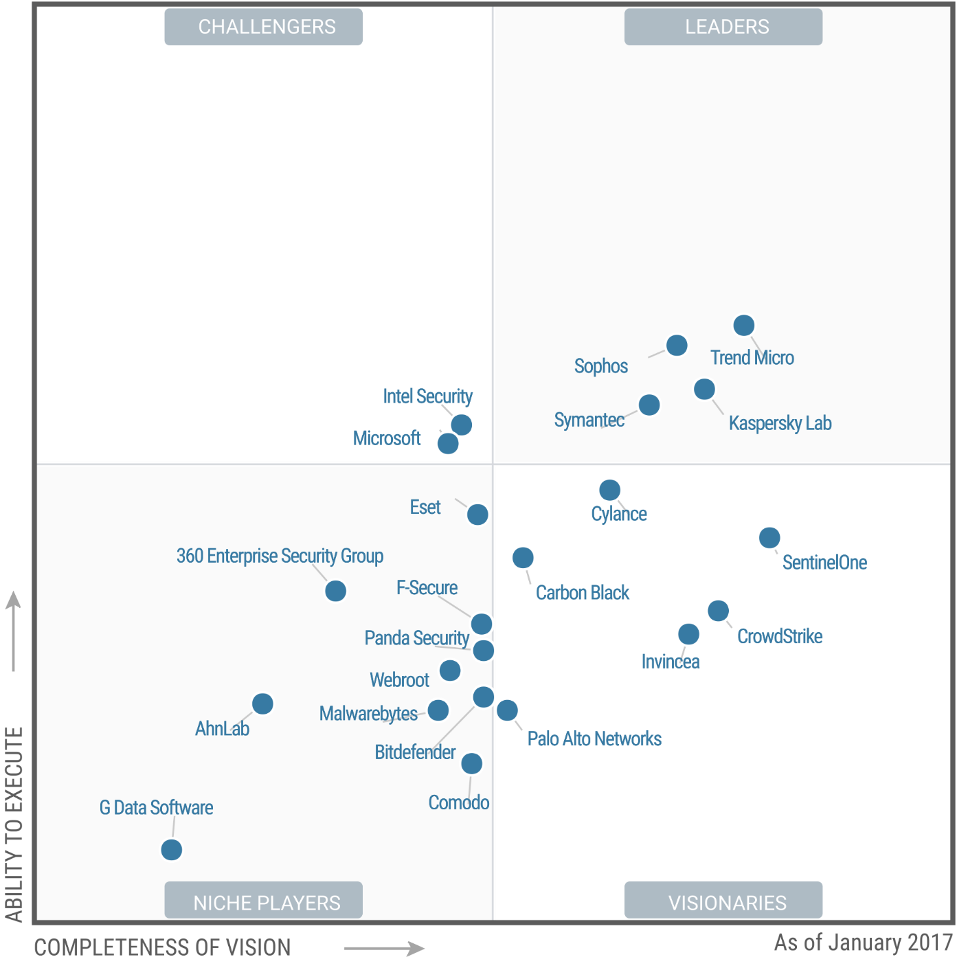 Kaspersky Lab được chọn vào nhóm Leader trong Magic Quadrant của Gartner