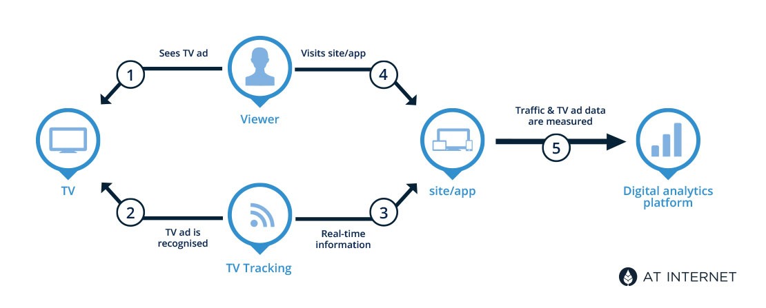 Smart TV đang ngầm theo dõi bạn, hãy thực hiện tắt chúng như hướng dẫn sau