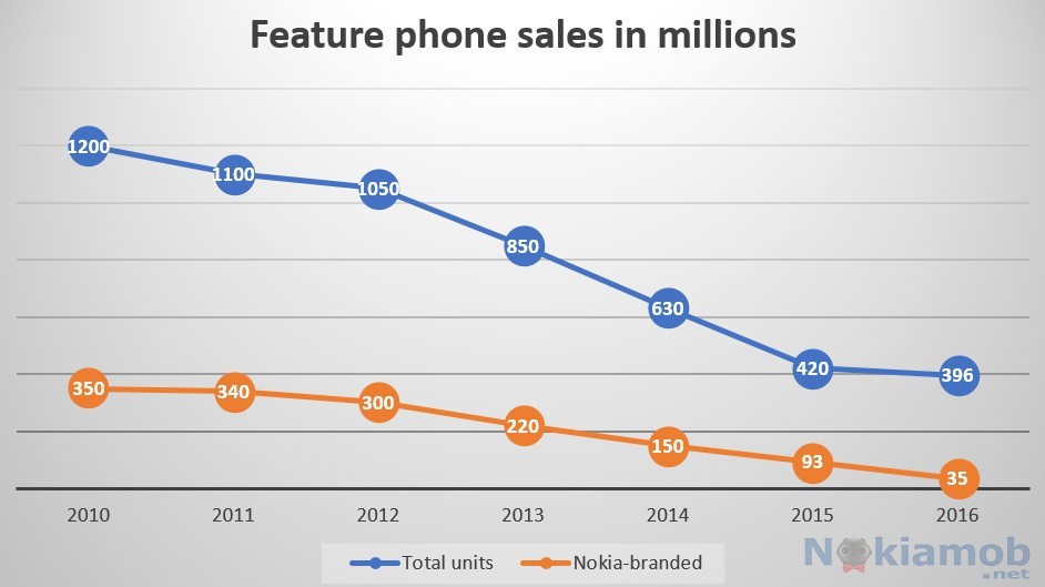 HMD khai quật Nokia 3310 với kỳ vọng chia lại thị phần điện thoại cơ bản