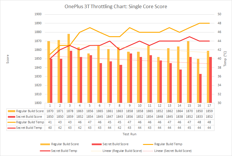 OnePlus 3, 3T, và Meizu Pro 6 bị tố gian dối để tăng điểm benchmark