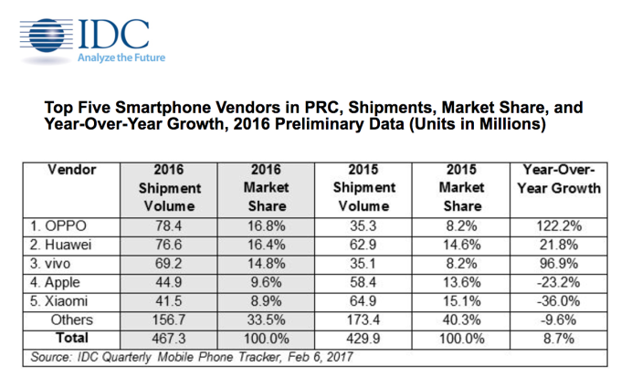 Oppo dẫn đầu thị trường smartphone Trung Quốc năm 2016 