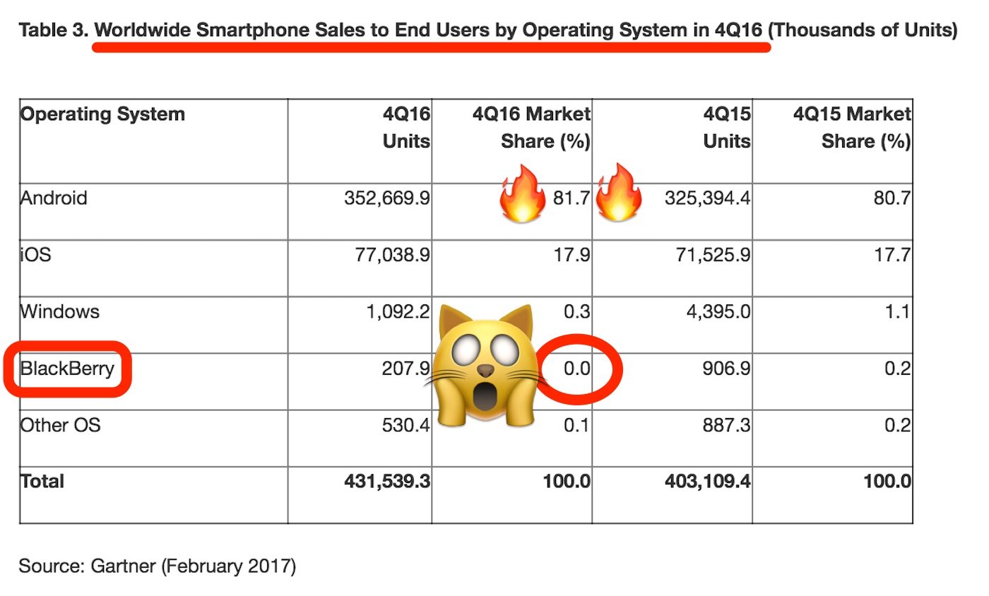 Thị phần smartphone toàn cầu của BlackBerry giảm xuống mức 0%