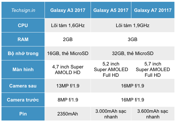 Thông số kỹ thuật series Galaxy A 2017