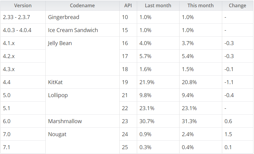 Google có thể phát hành Android 7.1.2 Nougat vào ngày 3 tháng 4 sắp tới