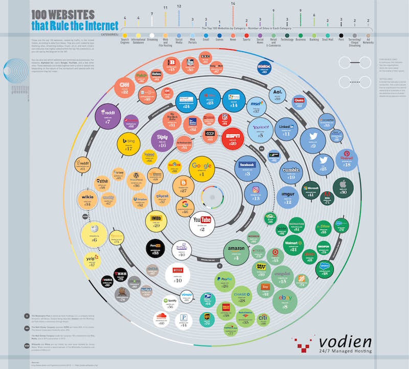 [Infographic] 100 website có lượng truy cập nhiều nhất ở Hoa Kỳ