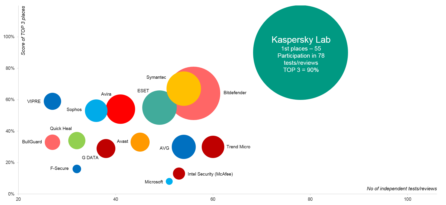 Kaspersky Lab dẫn đầu bảng TOP3 an ninh mạng trong 4 năm liên tiếp