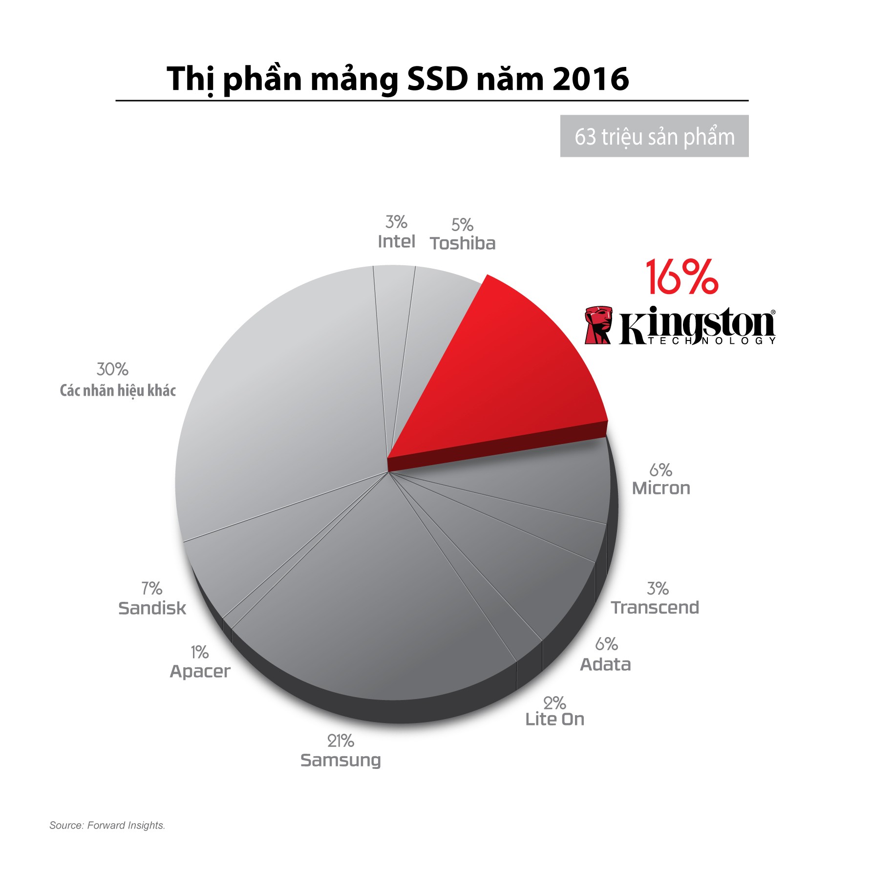 Năm 2016, Kingston chiếm 16% thị phần ổ SSD trên toàn cầu