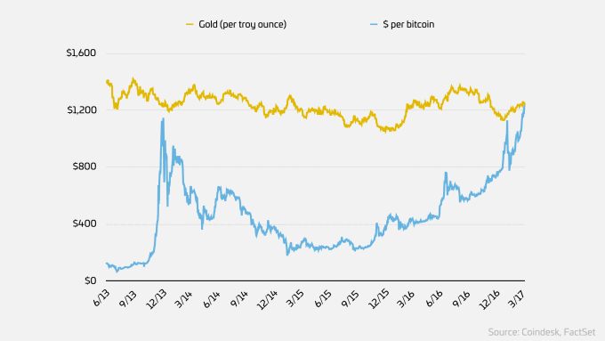 Lần đầu tiên 1 đồng Bitcoin có giá trị hơn cả 1 ounce vàng.