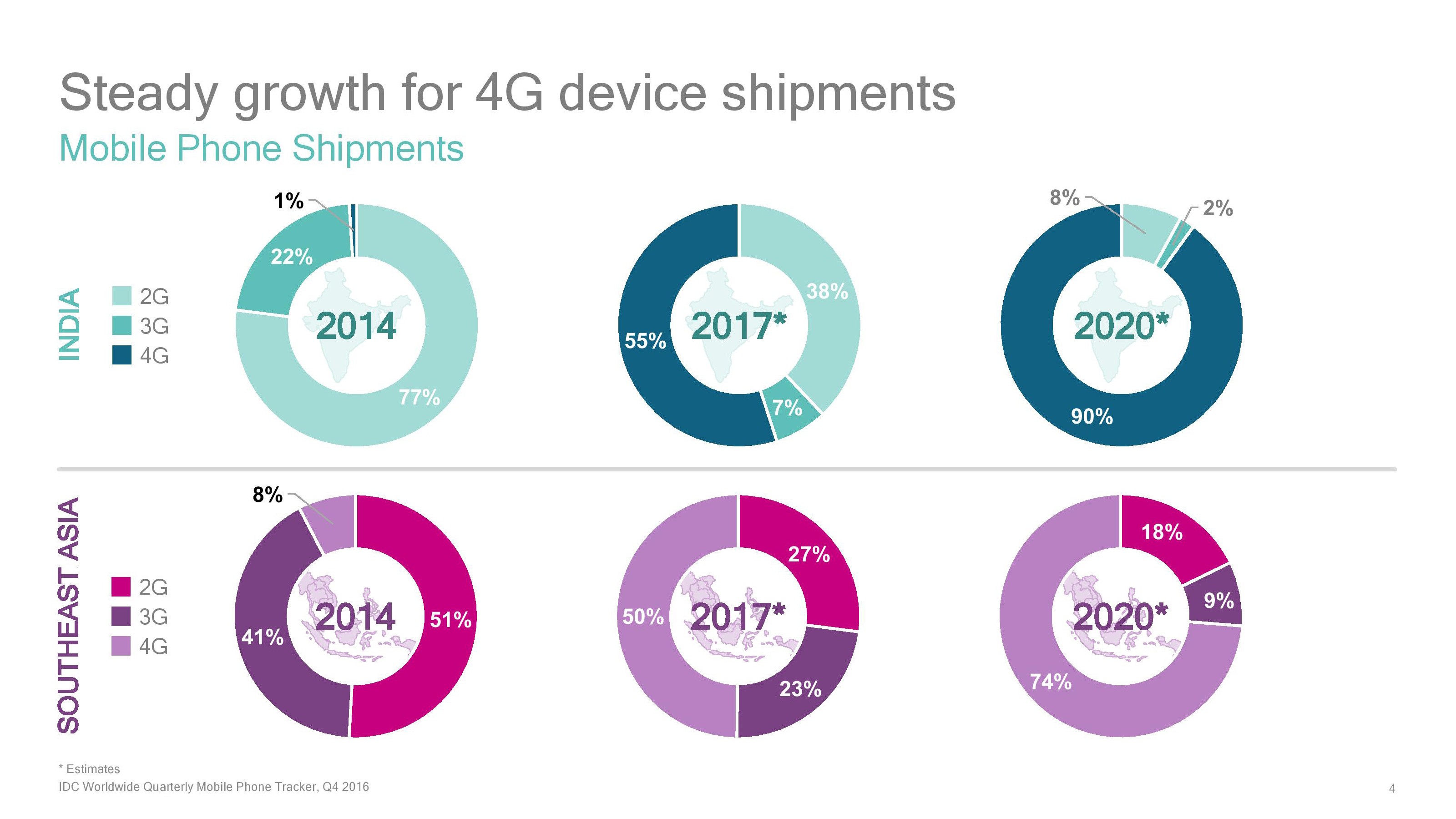 Qualcomm 205 ra mắt, nhằm mang 4G lên các điện thoại giá rẻ