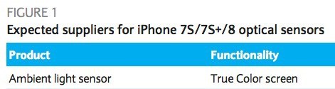 Apple có thể tích hợp công nghệ True Tone lên màn hình iPhone 8