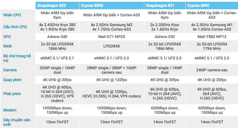 Chip Exynos 8895 trên Galaxy S8 bán ở Việt Nam có gì đặc biệt?