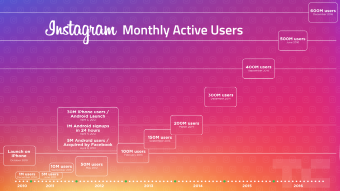 Instagram đã có thể hoạt động ngoại tuyến trên nền tảng Android.