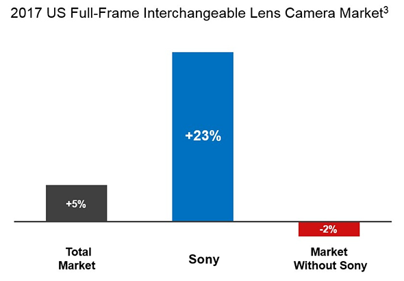 Sony vượt mặt Nikon ở mảng máy ảnh Full Frame thay ống kính tại Mỹ