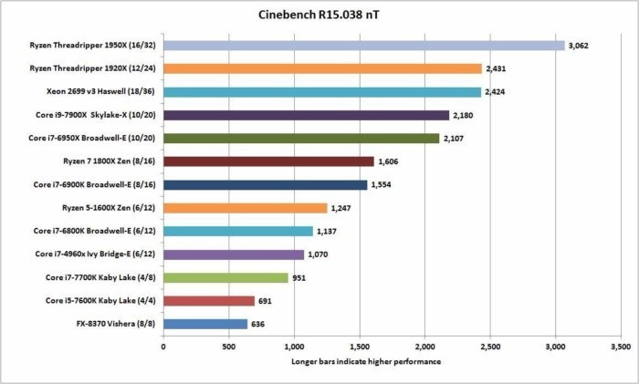 Quái vật Threadripper của AMD kinh khủng tới mức nào?