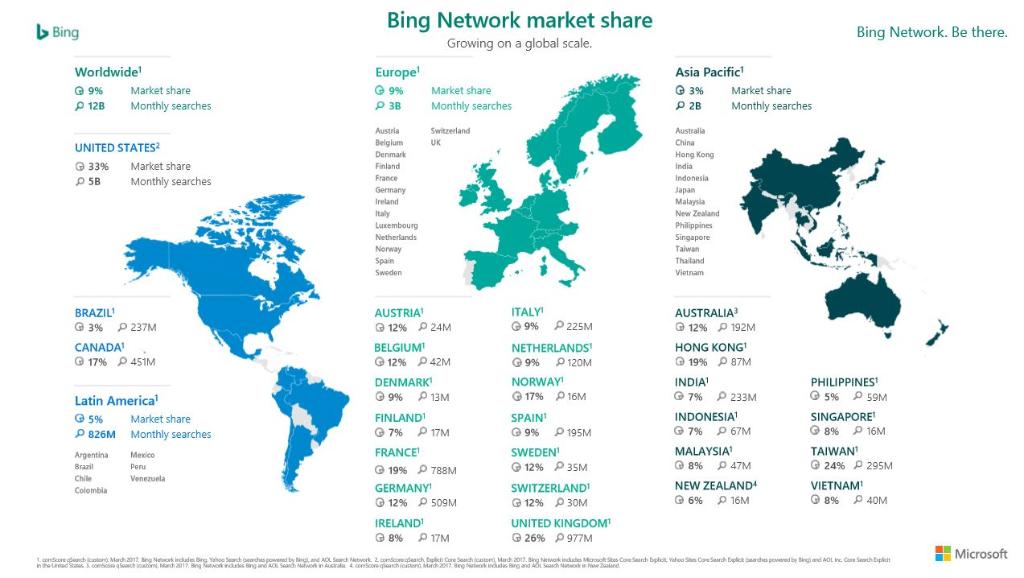 Máy tìm kiếm Bing đang có những bước phát triển khả quan, có lẽ Google sẽ sớm vất vả