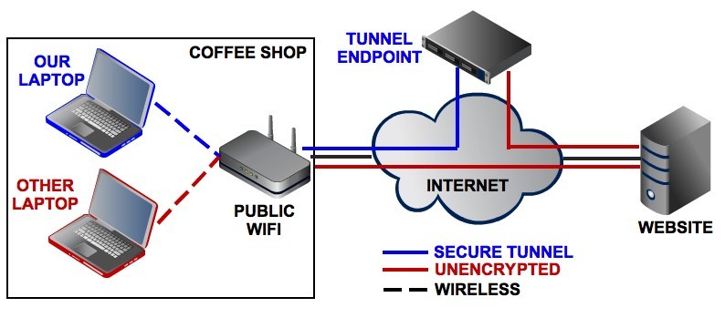 Hiểu thêm về VPN: cách hoạt động, những hạn chế, có nên dùng hàng ngày?