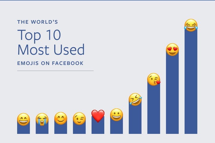 Facebook thống kê các quốc gia dùng Emoji nhiều nhất