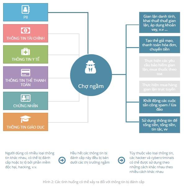 Hacker sử dụng thông tin cá nhân đánh cắp để làm gì?