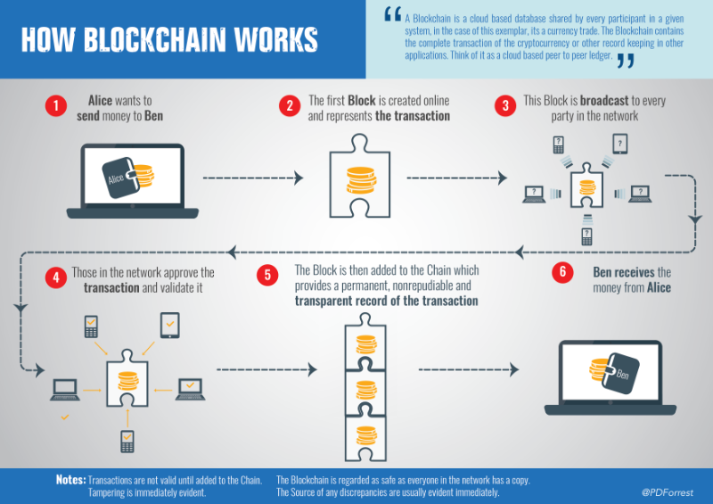 Cách xây dựng một blockchain quản lý tiền ảo trong chỉ 50 dòng code