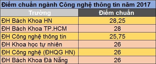 'Định luật' trở thành một IT-er