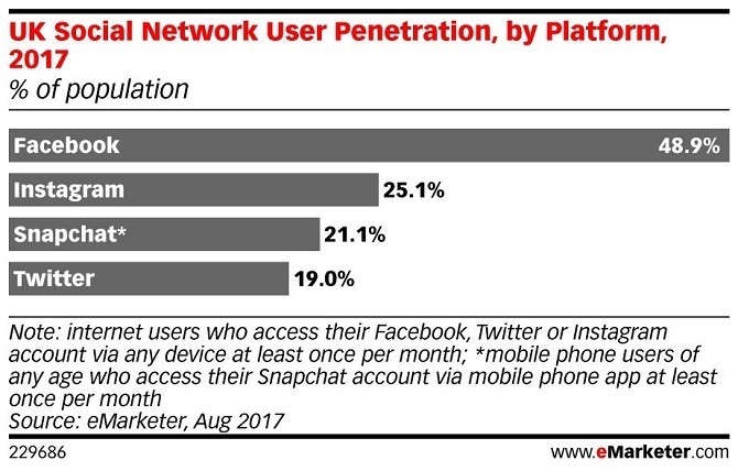 Facebook đang đánh mất người dùng trẻ vào tay Instagram và Snapchat