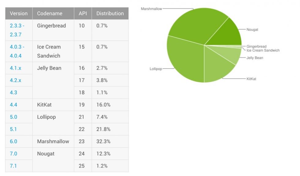 Tỉ lệ phân bố các phiên bản Android đầu tháng 8/2017: Marshmallow vẫn đứng đầu