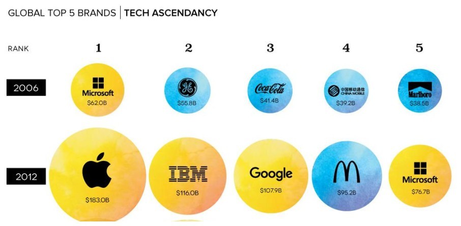 Top 10 thương hiệu lớn nhất thế giới: Google vượt mặt Apple, tham vọng lớn của Larry Page