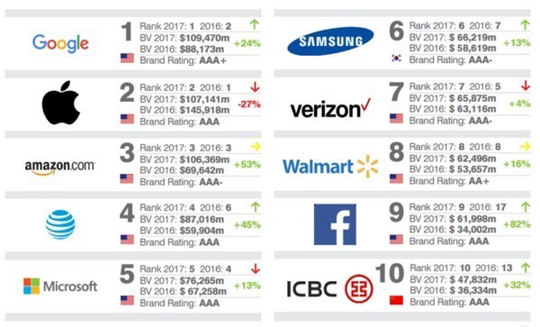 Top 10 thương hiệu lớn nhất thế giới: Google vượt mặt Apple, tham vọng lớn của Larry Page