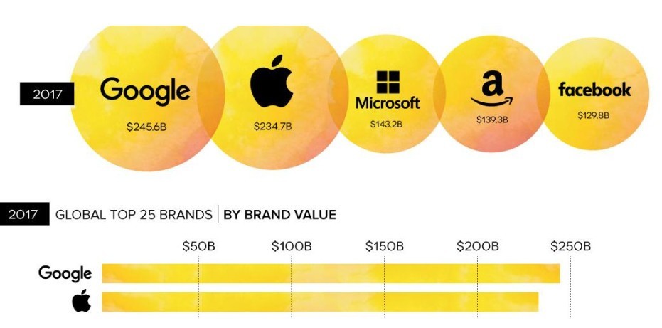 Top 10 thương hiệu lớn nhất thế giới: Google vượt mặt Apple, tham vọng lớn của Larry Page