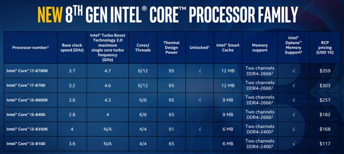 CPU thế hệ 8 của Intel: bộ xử lý tốt nhất chưa từng có