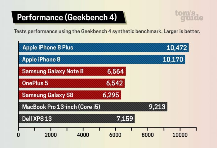 iPhone 8: chiếc điện thoại có tốc độ xử lý nhanh nhất thế giới