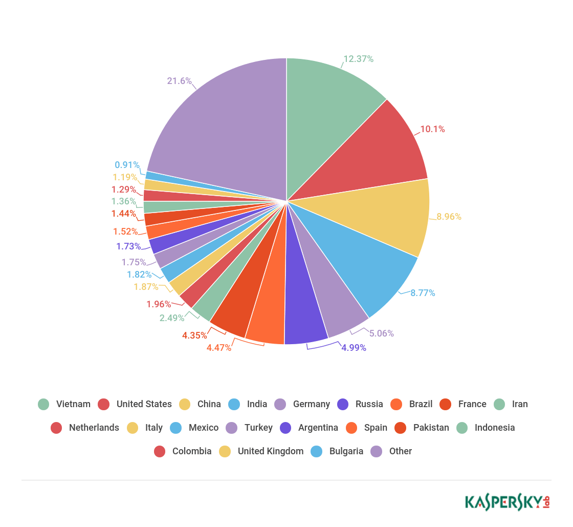 Kaspersky: Quý 2/2017 Việt Nam phát tán thư rác nhiều nhất thế giới