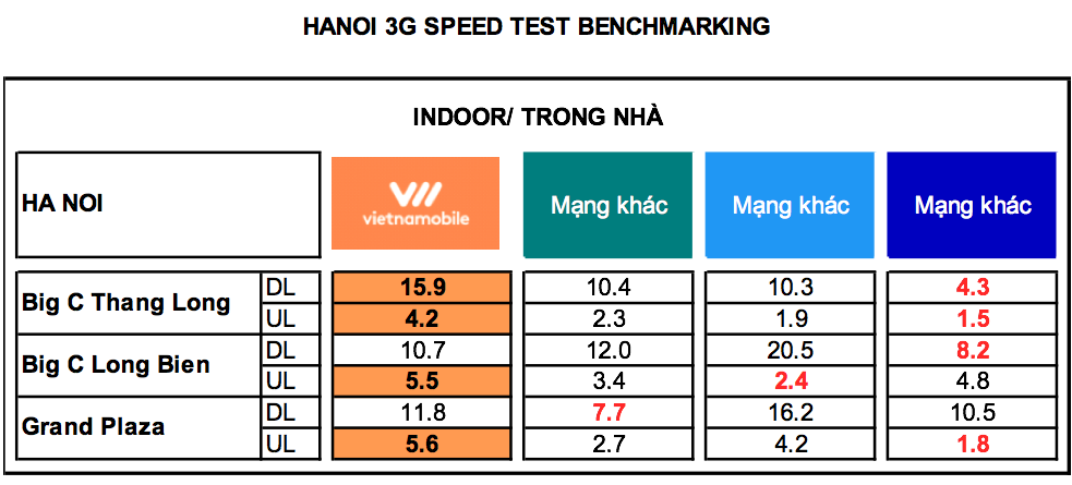 Vietnamobile phủ sóng 3G toàn quốc, giới thiệu gói cước data chỉ 50.000VNĐ/thángVietnamobile phủ sóng 3G toàn quốc, giới thiệu gói cước data chỉ 50.000VNĐ/tháng