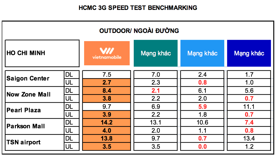 Vietnamobile phủ sóng 3G toàn quốc, giới thiệu gói cước data chỉ 50.000VNĐ/tháng